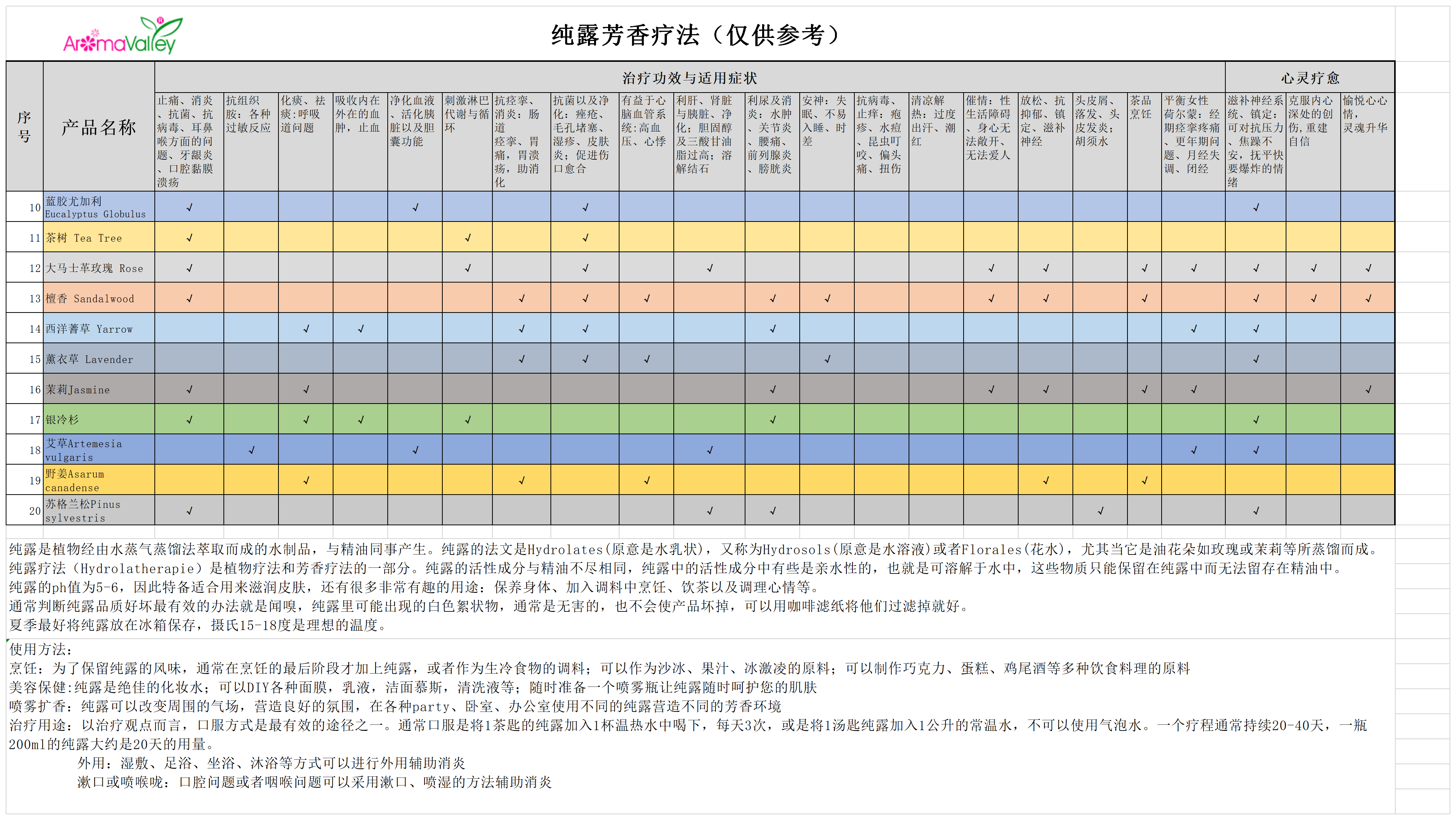 纯露用法合集.png